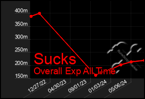 Total Graph of Sucks