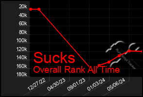 Total Graph of Sucks