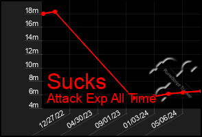 Total Graph of Sucks