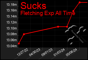 Total Graph of Sucks