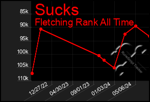 Total Graph of Sucks