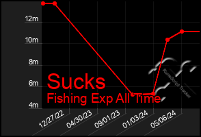 Total Graph of Sucks