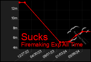 Total Graph of Sucks