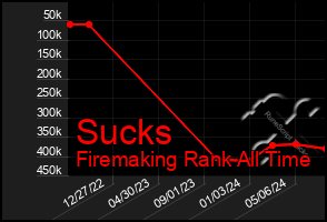 Total Graph of Sucks