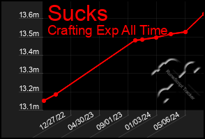 Total Graph of Sucks