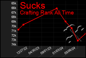 Total Graph of Sucks