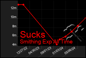 Total Graph of Sucks