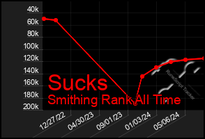 Total Graph of Sucks