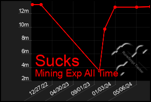 Total Graph of Sucks