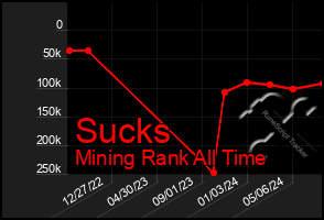 Total Graph of Sucks