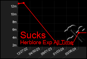 Total Graph of Sucks