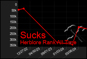 Total Graph of Sucks