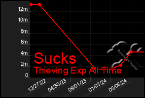 Total Graph of Sucks