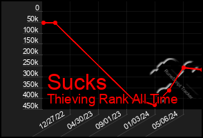 Total Graph of Sucks