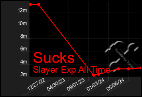 Total Graph of Sucks