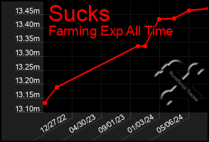 Total Graph of Sucks