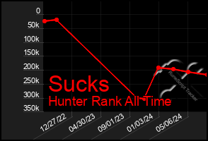 Total Graph of Sucks