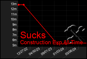 Total Graph of Sucks