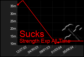 Total Graph of Sucks