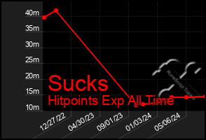 Total Graph of Sucks