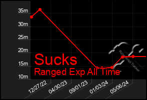 Total Graph of Sucks