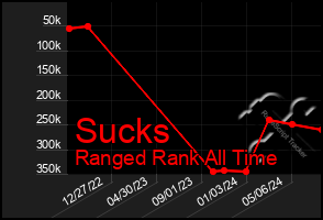 Total Graph of Sucks