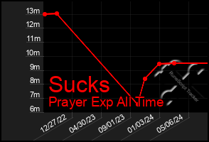 Total Graph of Sucks