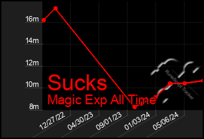 Total Graph of Sucks