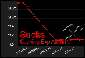 Total Graph of Sucks