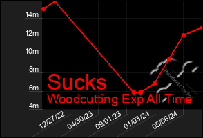 Total Graph of Sucks