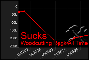 Total Graph of Sucks