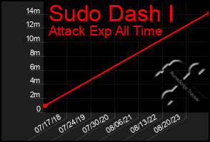 Total Graph of Sudo Dash I