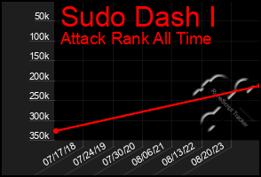 Total Graph of Sudo Dash I