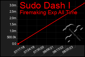 Total Graph of Sudo Dash I