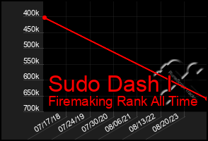 Total Graph of Sudo Dash I