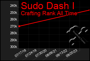 Total Graph of Sudo Dash I