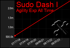 Total Graph of Sudo Dash I