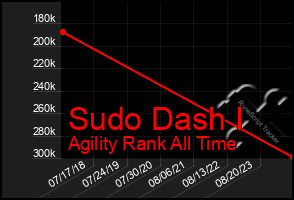 Total Graph of Sudo Dash I