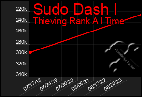 Total Graph of Sudo Dash I