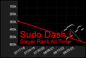 Total Graph of Sudo Dash I