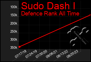 Total Graph of Sudo Dash I