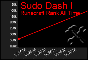 Total Graph of Sudo Dash I