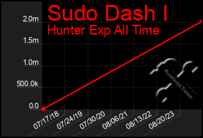 Total Graph of Sudo Dash I