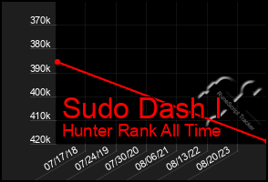 Total Graph of Sudo Dash I