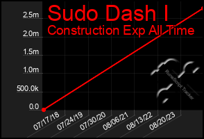 Total Graph of Sudo Dash I