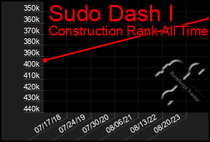 Total Graph of Sudo Dash I