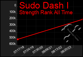 Total Graph of Sudo Dash I