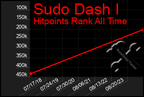 Total Graph of Sudo Dash I