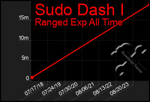 Total Graph of Sudo Dash I