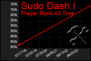 Total Graph of Sudo Dash I